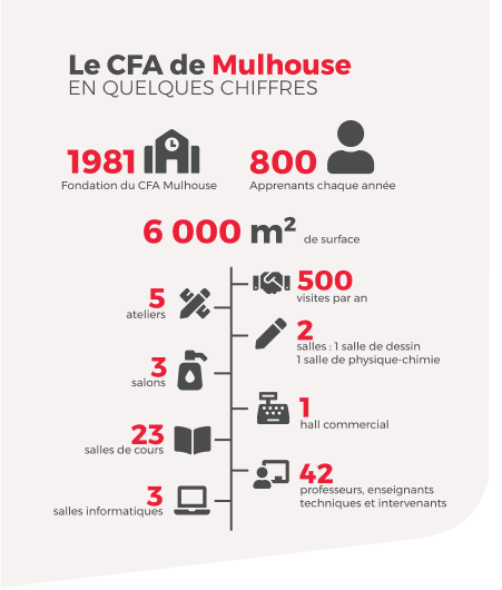 Chiffres clés pour le Centre de Formation des Apprentis de Mulhouse, en Alsace