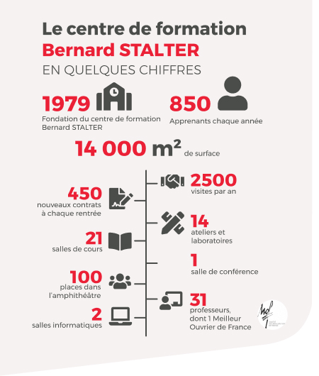 Chiffres clés pour le Centre de Formation Bernard Stalter, en Alsace