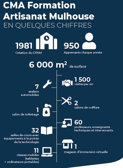 Chiffres clés pour le Centre de Formation des Apprentis de Mulhouse, en Alsace