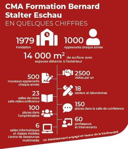 Chiffres clés pour le Centre de Formation Bernard Stalter, en Alsace
